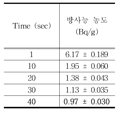 90Sr 유량 800 mL/min일 때의 MDA