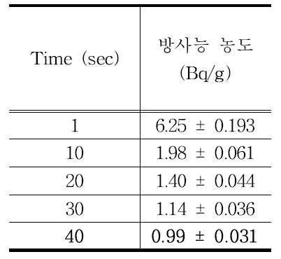 90Sr 유량 1,000 mL/min일 때의 MDA