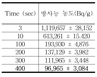 3H 유량 600 mL/min일 때의 MDA