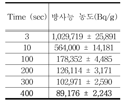 3H 유량 800 mL/min일 때의 MDA