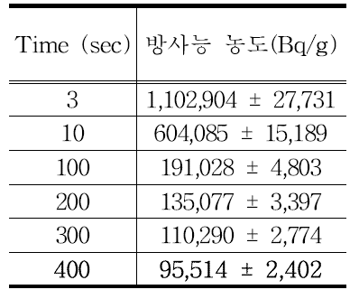 3H 유량 1,000 mL/min일 때의 MDA