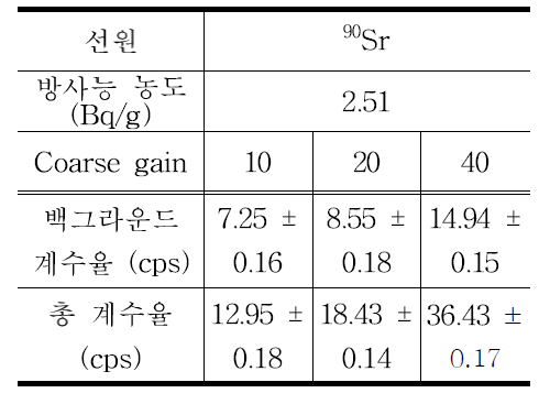 90Sr 2.51 Bq/g, coarse gain에 따른 계수율