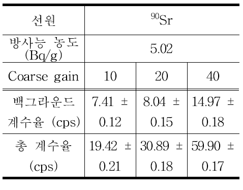 90Sr 5.02 Bq/g, coarse gain에 따른 계수율
