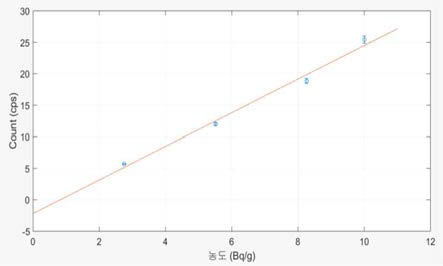 90Sr 농도별 coarse gain 10 Linearity Test