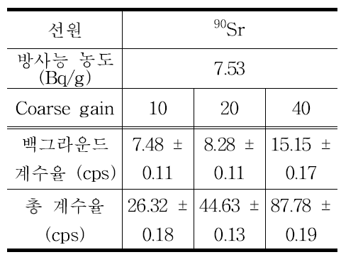 90Sr 7.53 Bq/g, coarse gain에 따른 계수율