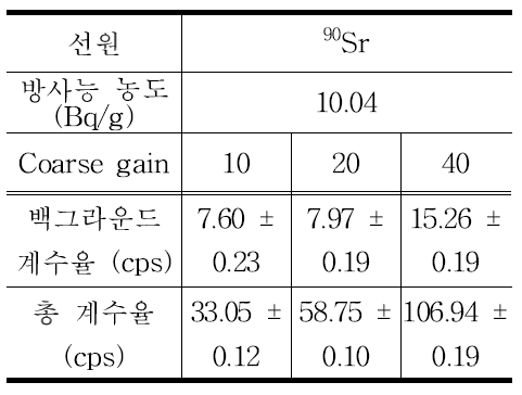 90Sr 10.04 Bq/g, coarse gain에 따른 계수율