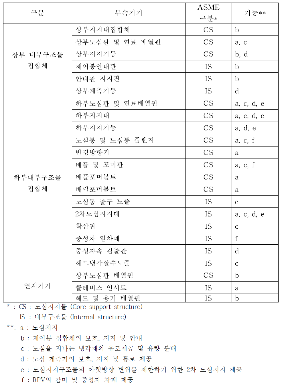 고리 1호기 원자로 내부구조물 평가대상 부속기기 및 고유기능