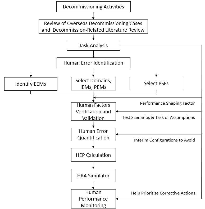 Procedure to perform the HRA in the decommissioning activity