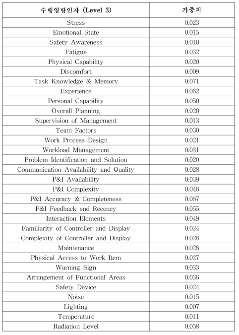 General Weight per each PSFs