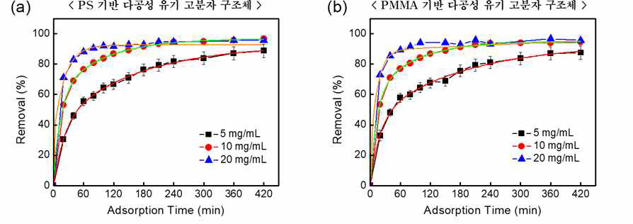(a) PS 기반 또는 (b) PMMA 기반 다공성 유기 고분자 구조체를 사용하여 시간에 따른 SDBS의 흡착 분리 효율 측정