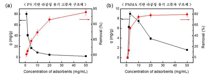 (a) PS 기반 또는 (b) PMMA 기반 다공성 유기 고분자 구조체를 사용하여 흡착제의 농도에 따른 SDBS의 분리 효율 측정