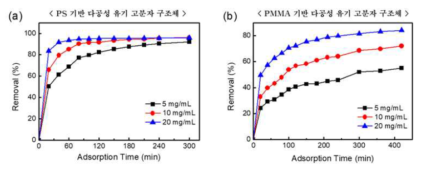 (a) PS 기반 또는 (b) PMMA 기반 다공성 유기 고분자 구조체를 사용하여 시간에 따른 SDBS/Cs 혼합 용액내 SDBS의 흡착 분리 효율 측정