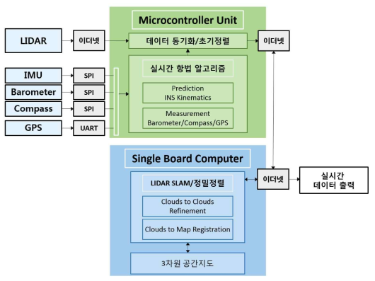 복합센서 플랫폼 전체 블록 다이어그램