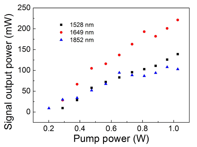 1529 nm (정사각형), 1648 nm (원형) 및 1848 (삼각형) nm에서의 signal의 출력 파워 특성에 대한 측정 결과