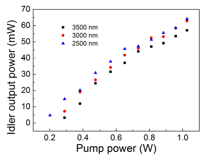 2508 nm, 3003 nm (원) 및 3500 nm (삼각형)에서의 idler (정사각형)의 출력 파워 특성에 대한 측정 결과
