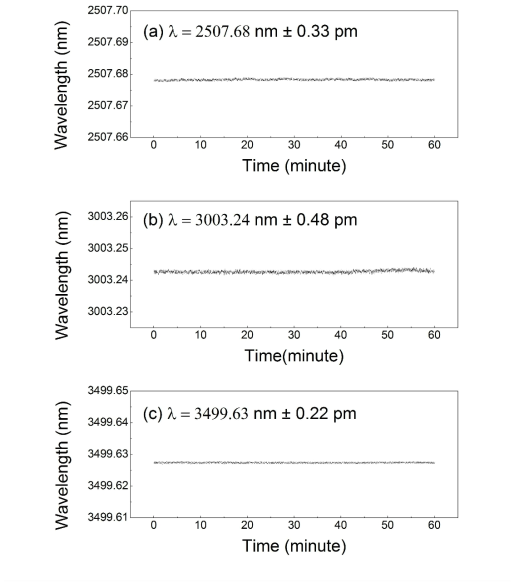 (a) 2057.68 nm, (b) 3003.24 nm 및 (c) 3499.63 nm에서 파장 안정성을 1시간 동안 측정한 결과