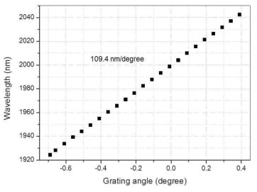 격자 각도에 따른 파장 가변성