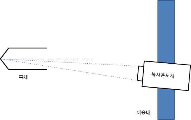 흑체의 공간 온도 균일도 측정을 위한 장치 셋업 도식도