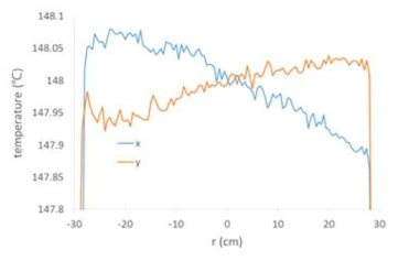 Ar 가스를 3.5 l/min 로 퍼징하면서 흑체의 온도 148 °C에서 1.6 μm 복사온도계로 측정한 공간 온도 균일도