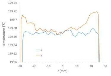 Ar 가스를 3.5 l/min 로 퍼징하면서 흑체의 온도 199.7 °C에서 1.6 μm 복사온도계로 측정한 공간 온도 균일도