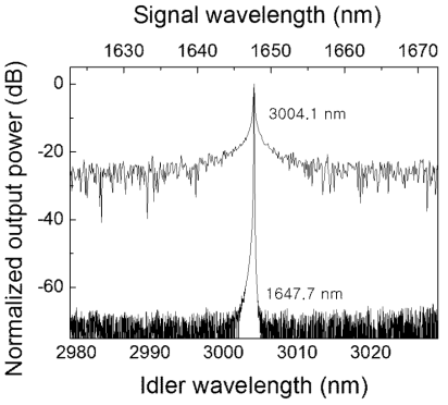이중격자 분광기와 FTIR 분광기를 비교하기 위하여 각각 3004 nm에서 idler와 1647 nm에서 signal을 측정한 결과