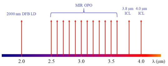 중적외선 분광기 성능평가 측정 시스템의 파장 범위