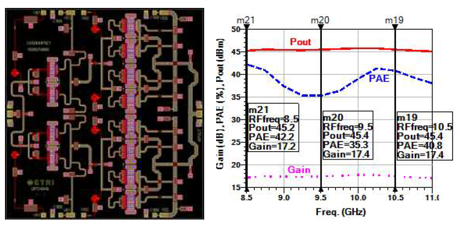 GaN HPA MMIC1 레이아웃 및 설계 결과