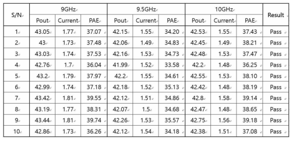 Stabilization/Visual Inspection 후 Driver Amp 대신호 시험 결과