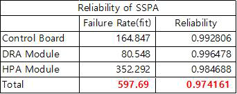 Reliability 분석 결과