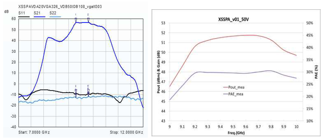 EM SSPA (XSSPA1) S-parameter, 출력전력 및 효율 측정 결과