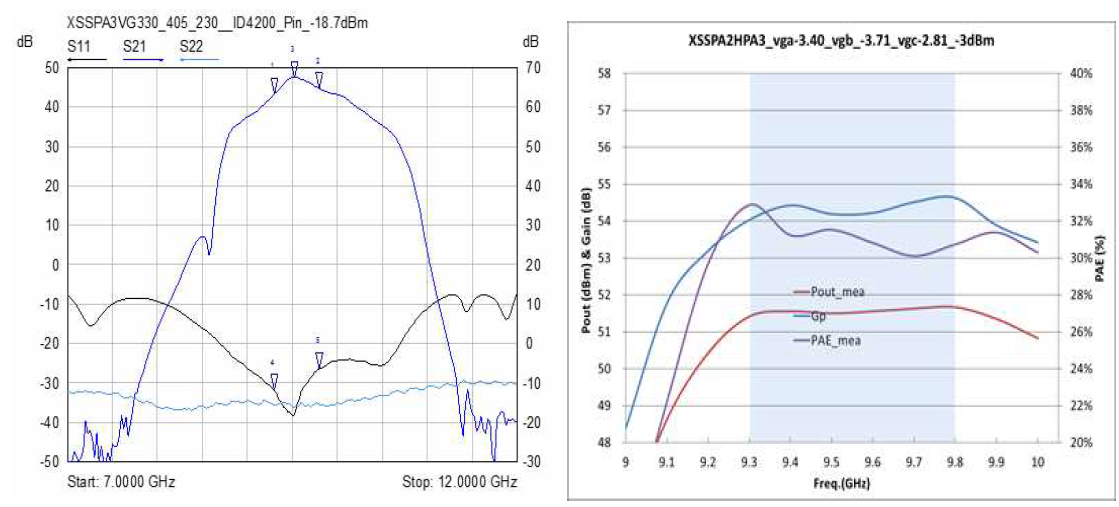 EM SSPA (XSSPA1) S-parameter, 출력전력 및 효율 측정 결과