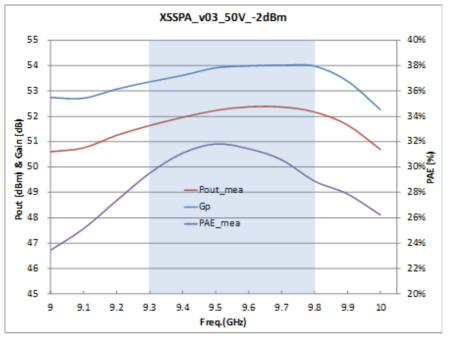 QM Protype SSPA(XSSPA3) 출력전력 및 효율 측정 결과