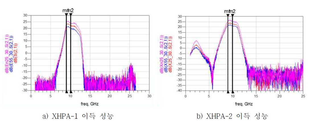 EM MMIC HPA 온도 시험(이득) 결과