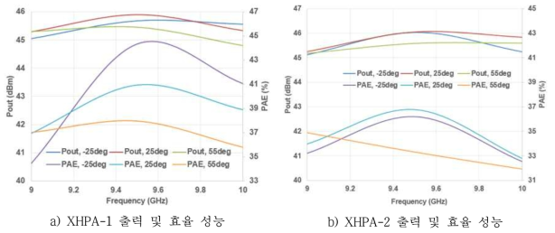 EM MMIC HPA 온도 시험(출력, 효율) 결과