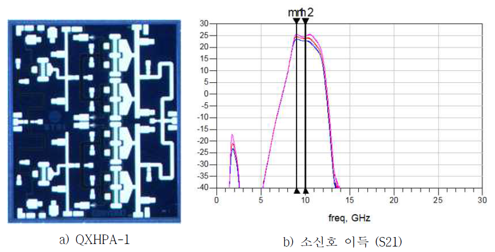 QXHPA-1 MMIC HPA의 사진 및 소신호 이득 특성