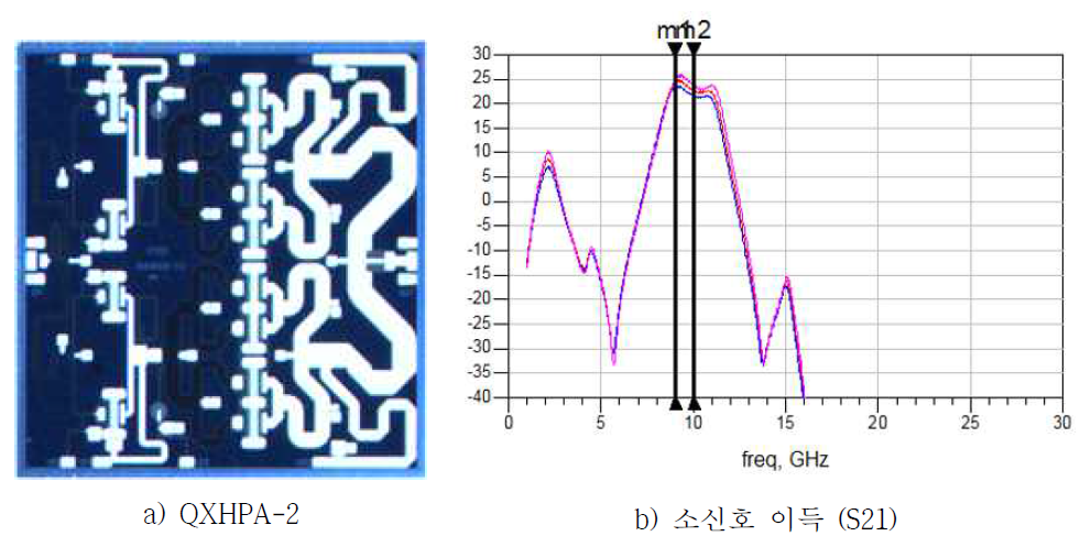 QXHPA-2 MMIC HPA의 사진 및 소신호 이득 특성