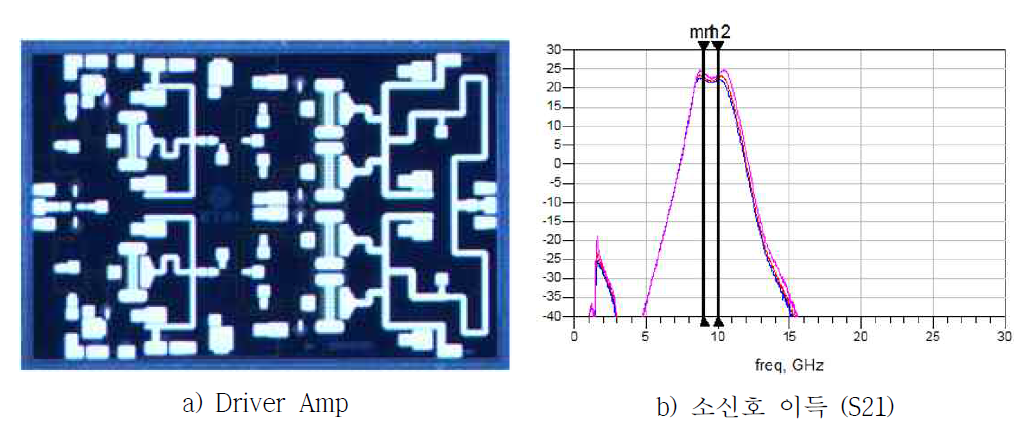 Driver Amp MMIC의 사진 및 소신호 이득 특성