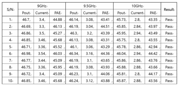 Thermal Cycling 후 QXHPA-1 대신호 시험 결과