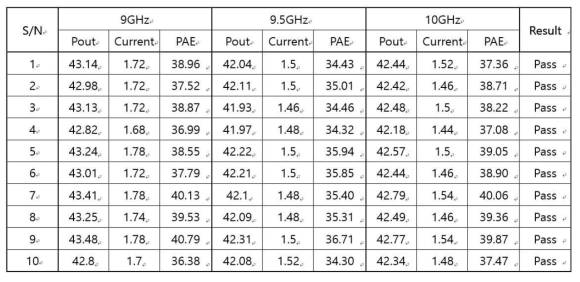 Thermal Cycling 후 Driver Amp 대신호 시험 결과