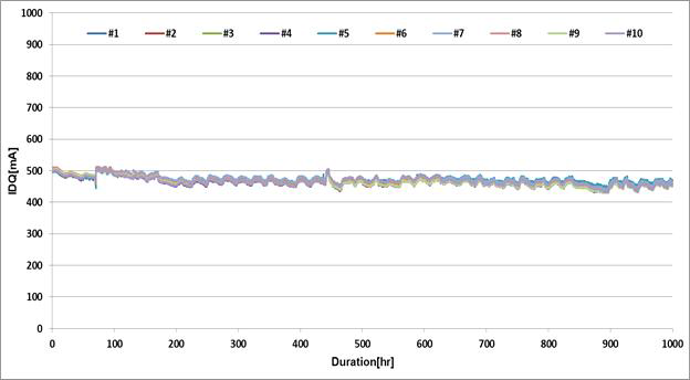 QXHPA-1 Steady-state life 시험 Current 측정 결과