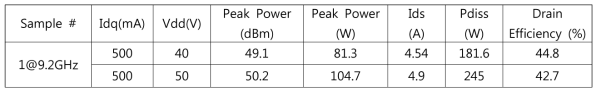 Cree Transistor 측정 Data