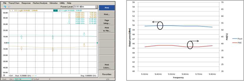 GaN Transistor S-parameter, 출력 전력 및 효율 측정 결과