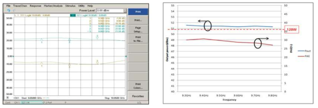 최종단 모듈 S-parameter, 출력 전력과 효율 측정 결과