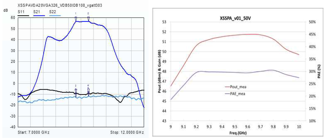 EM SSPA (XSSPA1) S-parameter, 출력전력 및 효율 측정 결과