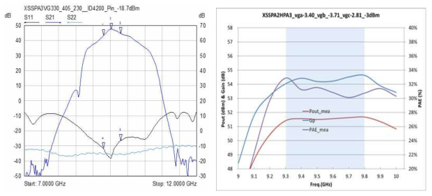 EM SSPA (XSSPA1) S-parameter, 출력전력 및 효율 측정 결과