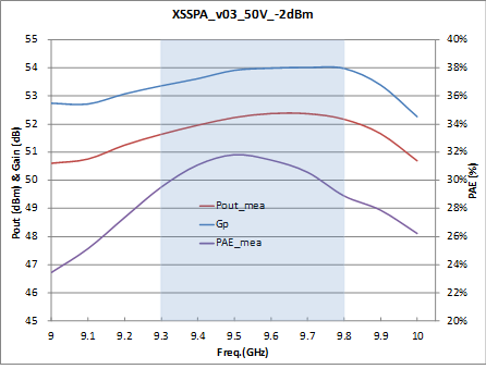 QM Protype SSPA(XSSPA3) 출력전력 및 효율 측정 결과