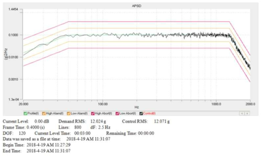 Random Vibration Test Profile