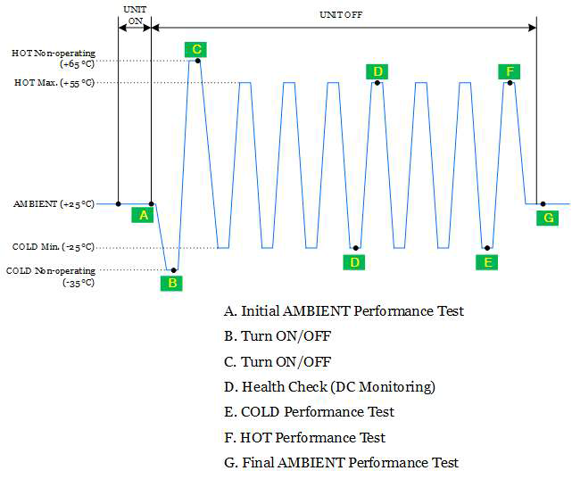 Thermal Vacuum Test Profile