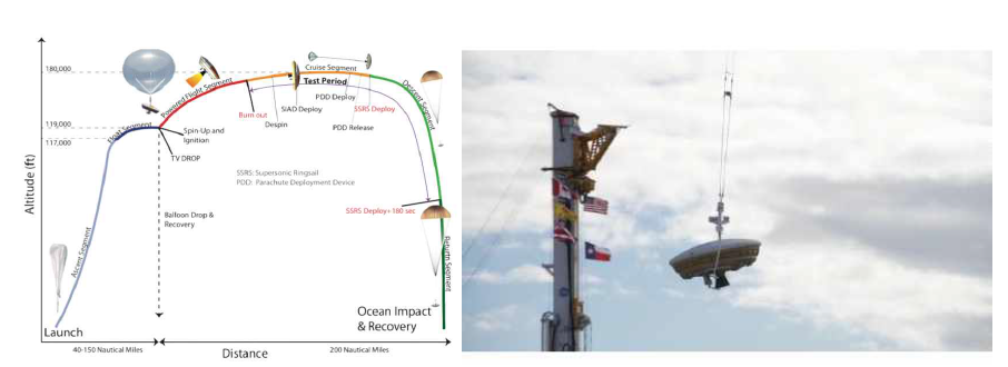 NASA LSSD Flight test profile