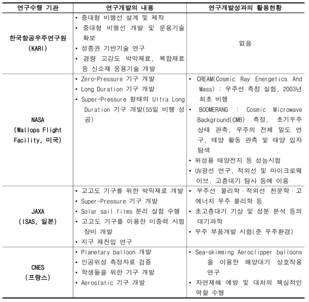 과학기구와 다른 우주탐사체 비교